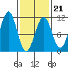 Monte Carlo Island tide chart for Saturday, February 21, 2026