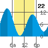 Monte Carlo Island tide chart for Sunday, February 22, 2026