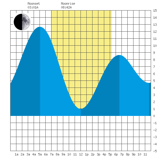 Monte Carlo Island tide chart for Tuesday, February 24, 2026