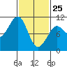 Monte Carlo Island tide chart for Wednesday, February 25, 2026