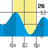 Monte Carlo Island tide chart for Thursday, February 26, 2026