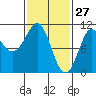 Monte Carlo Island tide chart for Friday, February 27, 2026