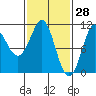Monte Carlo Island tide chart for Saturday, February 28, 2026