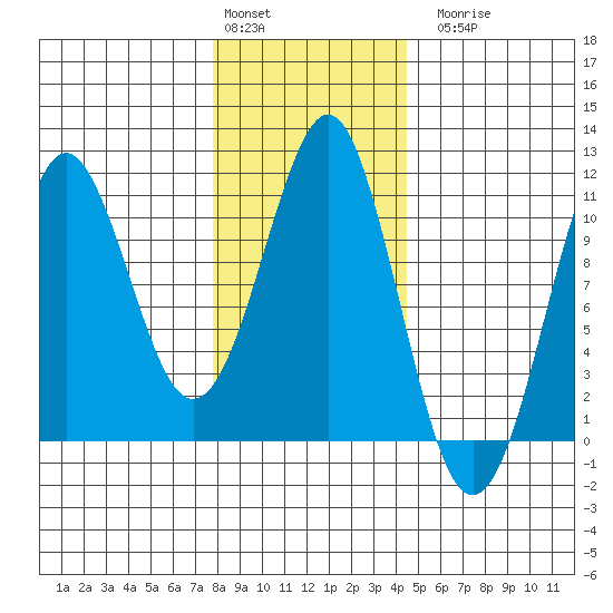 Monte Carlo Island tide chart for Monday, February 2, 2026