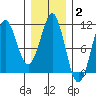 Monte Carlo Island tide chart for Monday, February 2, 2026