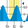 Monte Carlo Island tide chart for Wednesday, February 4, 2026