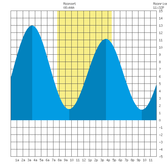 Monte Carlo Island tide chart for Friday, February 6, 2026