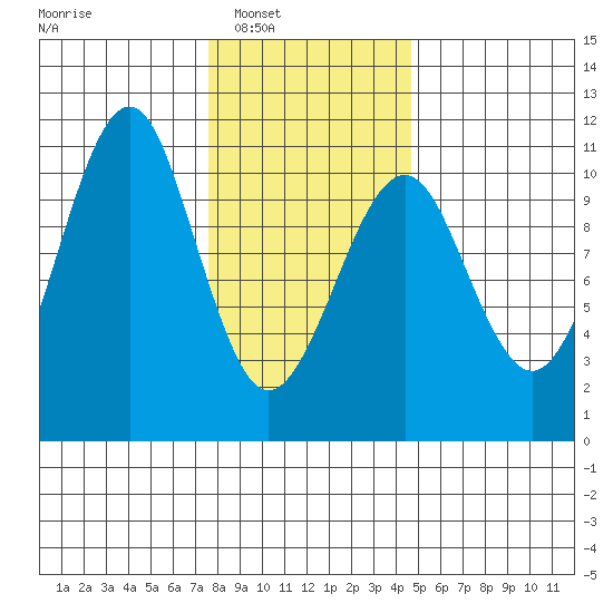 Monte Carlo Island tide chart for Saturday, February 7, 2026