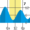 Monte Carlo Island tide chart for Saturday, February 7, 2026