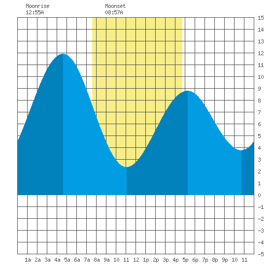 Monte Carlo Island tide chart for Sunday, February 8, 2026