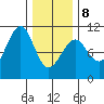 Monte Carlo Island tide chart for Sunday, February 8, 2026