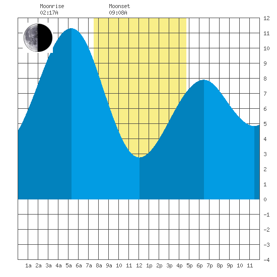 Monte Carlo Island tide chart for Monday, February 9, 2026