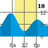Monte Carlo Island tide chart for Tuesday, March 10, 2026