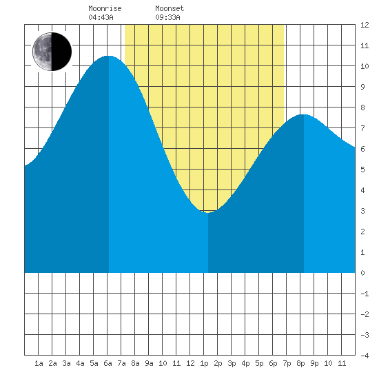 Monte Carlo Island tide chart for Wednesday, March 11, 2026