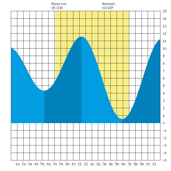 Monte Carlo Island tide chart for Sunday, March 15, 2026
