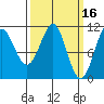 Monte Carlo Island tide chart for Monday, March 16, 2026