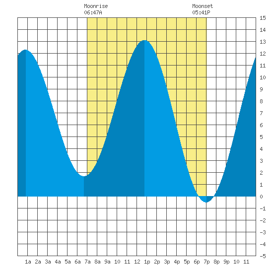 Monte Carlo Island tide chart for Tuesday, March 17, 2026