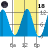 Monte Carlo Island tide chart for Wednesday, March 18, 2026