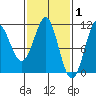 Monte Carlo Island tide chart for Sunday, March 1, 2026