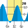 Monte Carlo Island tide chart for Friday, March 20, 2026