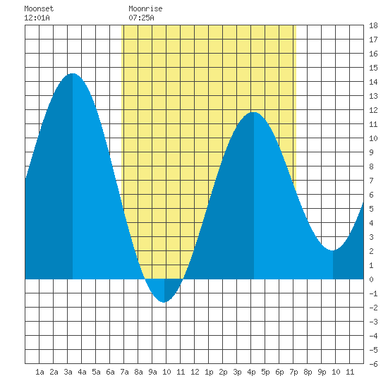 Monte Carlo Island tide chart for Sunday, March 22, 2026