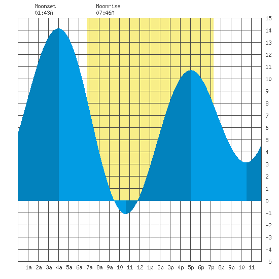 Monte Carlo Island tide chart for Monday, March 23, 2026