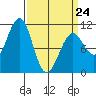 Monte Carlo Island tide chart for Tuesday, March 24, 2026