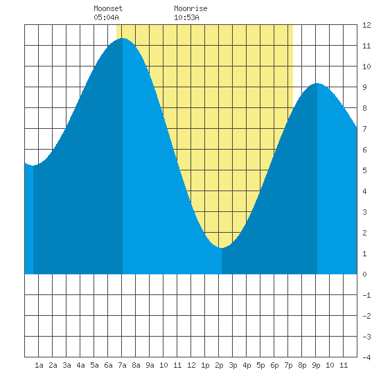 Monte Carlo Island tide chart for Thursday, March 26, 2026