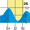 Monte Carlo Island tide chart for Thursday, March 26, 2026