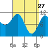 Monte Carlo Island tide chart for Friday, March 27, 2026