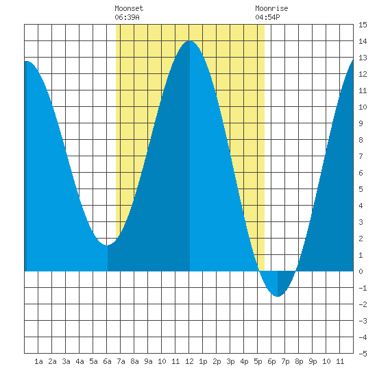 Monte Carlo Island tide chart for Monday, March 2, 2026