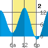 Monte Carlo Island tide chart for Monday, March 2, 2026
