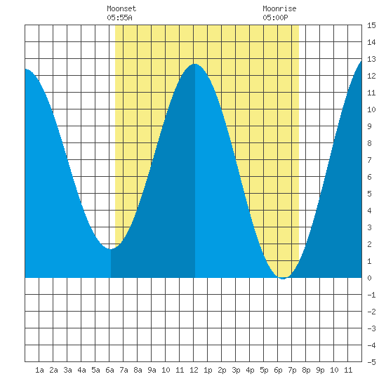 Monte Carlo Island tide chart for Monday, March 30, 2026