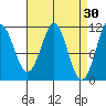 Monte Carlo Island tide chart for Monday, March 30, 2026