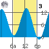Monte Carlo Island tide chart for Tuesday, March 3, 2026
