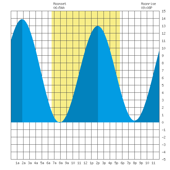 Monte Carlo Island tide chart for Thursday, March 5, 2026