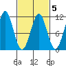 Monte Carlo Island tide chart for Thursday, March 5, 2026