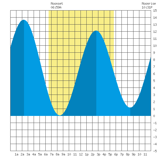 Monte Carlo Island tide chart for Friday, March 6, 2026