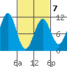 Monte Carlo Island tide chart for Saturday, March 7, 2026