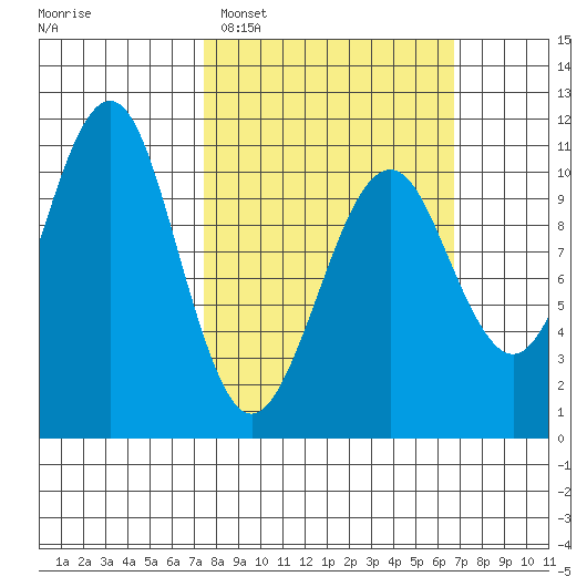 Monte Carlo Island tide chart for Sunday, March 8, 2026