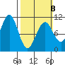 Monte Carlo Island tide chart for Sunday, March 8, 2026