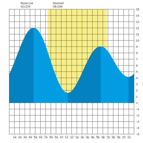 Monte Carlo Island tide chart for Monday, March 9, 2026