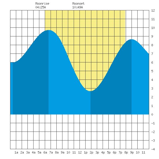 Monte Carlo Island tide chart for Friday, April 10, 2026