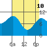 Monte Carlo Island tide chart for Friday, April 10, 2026