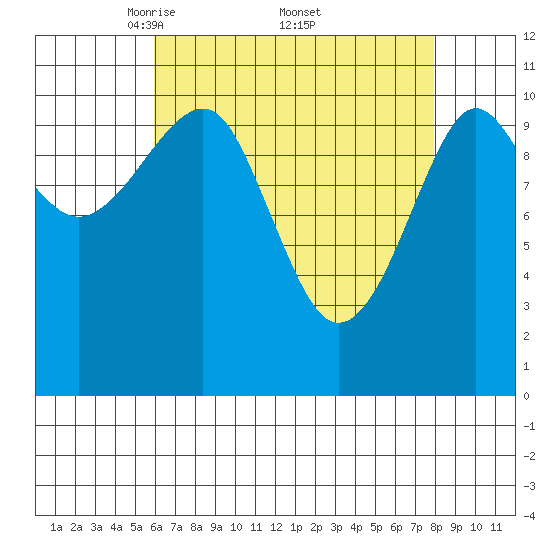 Monte Carlo Island tide chart for Saturday, April 11, 2026