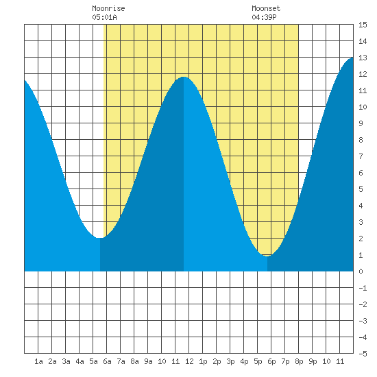Monte Carlo Island tide chart for Tuesday, April 14, 2026