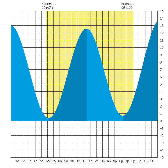 Monte Carlo Island tide chart for Wednesday, April 15, 2026