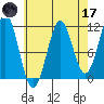 Monte Carlo Island tide chart for Friday, April 17, 2026