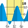 Monte Carlo Island tide chart for Saturday, April 18, 2026
