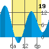 Monte Carlo Island tide chart for Sunday, April 19, 2026